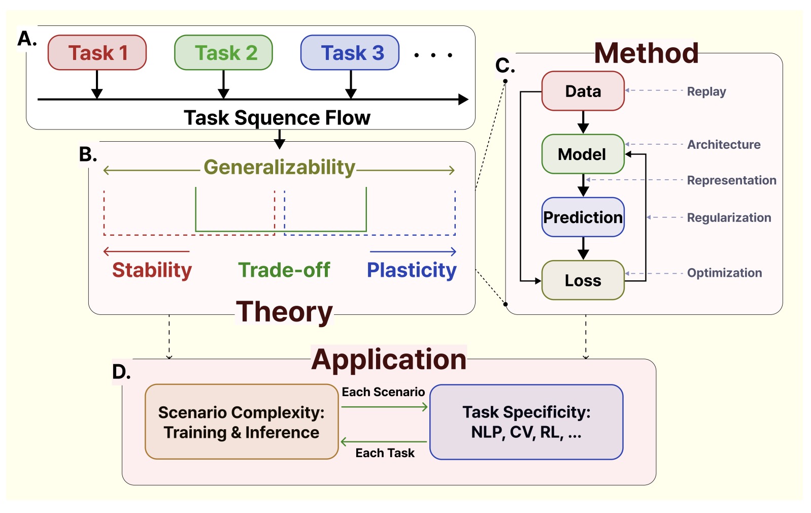 Modern Continual Learning with Foundation Models, Evaluation Challenges, and Future Directions thumbnail