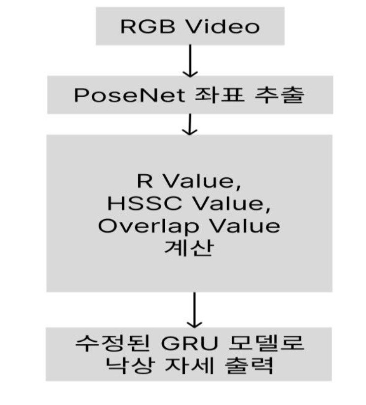 Proposal of an Improved Fall Detection Using GRU thumbnail