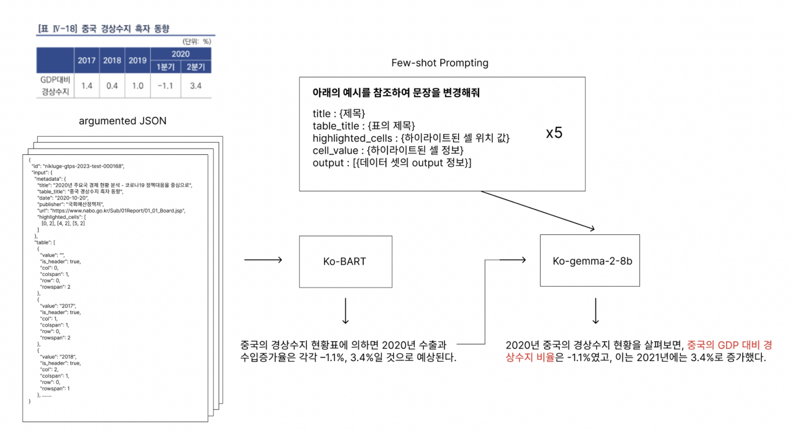 LLM-based Table Data Inference using Data Augmentation and Few-Shot Prompting thumbnail