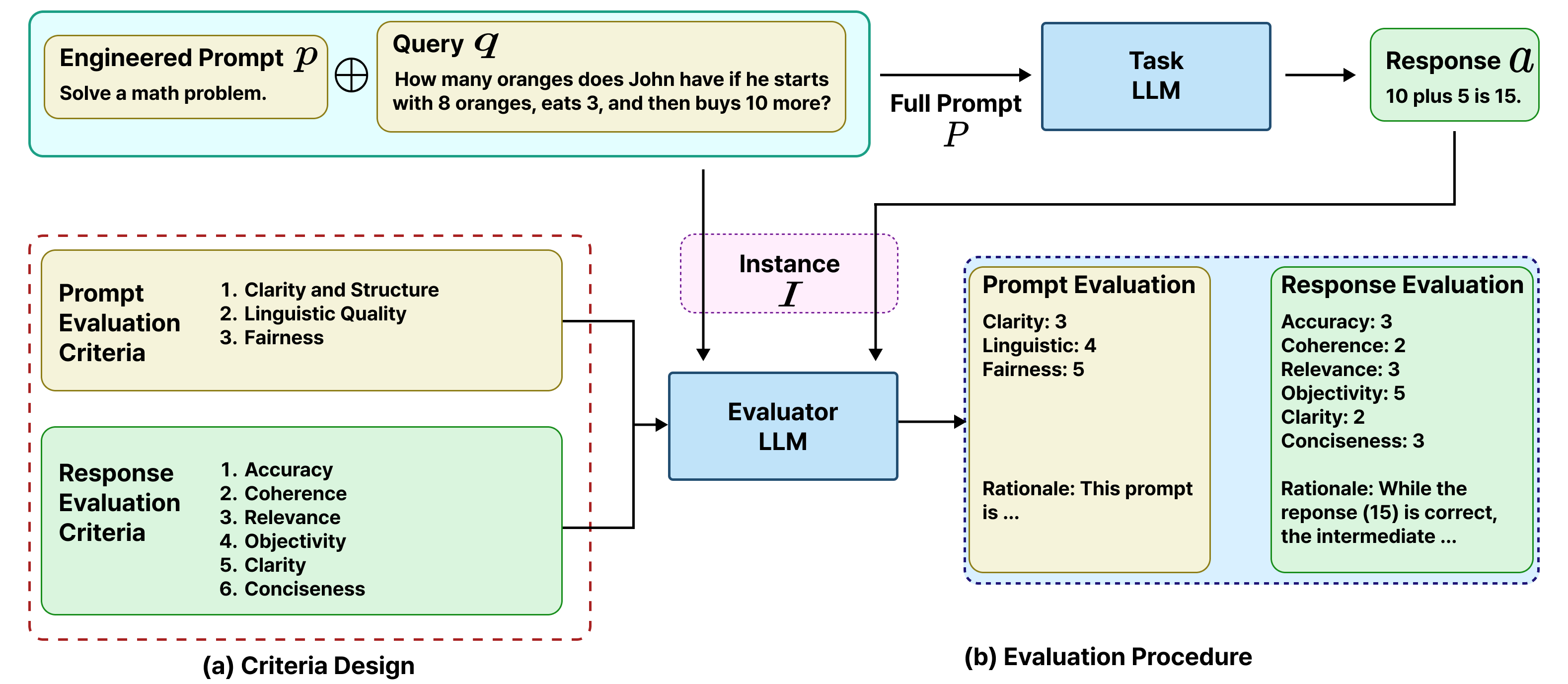 PEEM: Prompt Engineering Evaluation Metrics for Interpretable Joint Evaluation of Prompts and Responses in LLMs thumbnail
